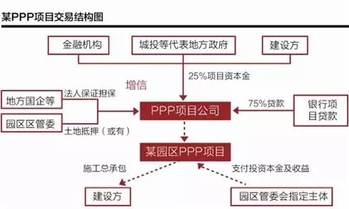 PPP項目不得承諾最低收益 投資運營咨詢的合規(guī)指導